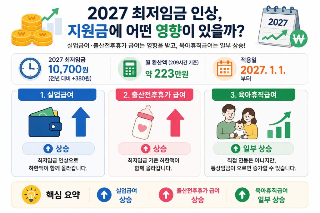 최저임금 인상으로 영향받는 지원금 정리 이미지
