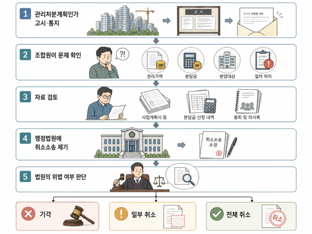 관리처분계획인가 취소소송절차 안내