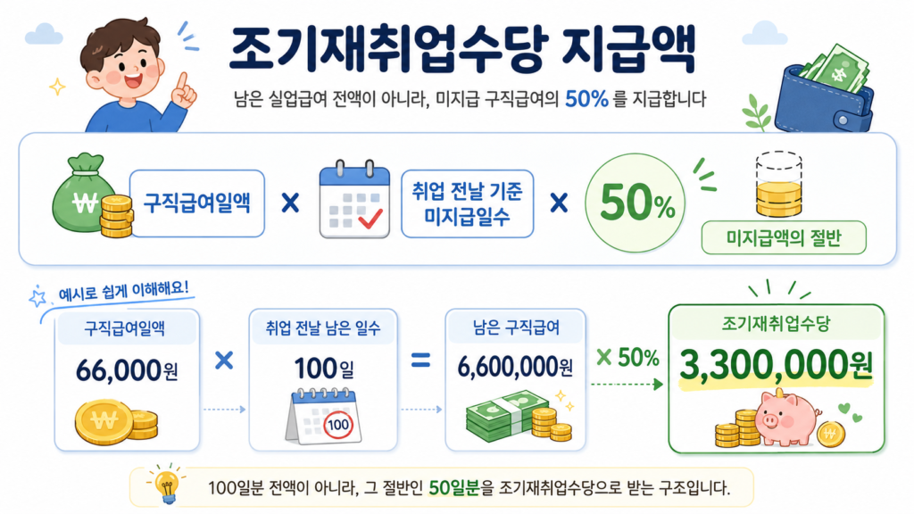 조기재취업수당 산정방식 이해를 돕기 위한 이미지